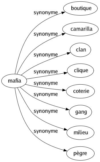 Synonyme de Mafia : Boutique Camarilla Clan Clique Coterie Gang Milieu Pègre 