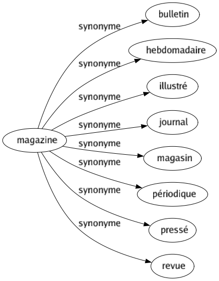 Synonyme de Magazine : Bulletin Hebdomadaire Illustré Journal Magasin Périodique Pressé Revue 