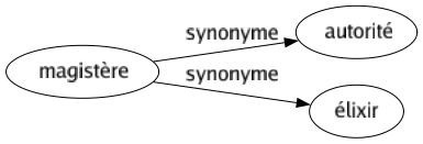 Synonyme de Magistère : Autorité Élixir 