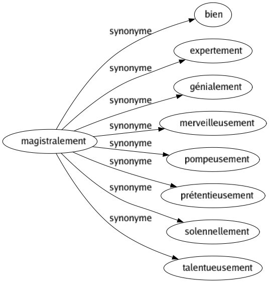 Synonyme de Magistralement : Bien Expertement Génialement Merveilleusement Pompeusement Prétentieusement Solennellement Talentueusement 