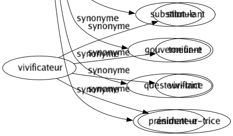 Synonyme de Magistrat : Alcade Archonte Avocat Bourgmestre Capitoul Censeur Consul Échevin Édile Inquisiteur Jugé Jurât Lieutenant Maïeur Maire Podestat Prévôt Proconsul Procurateur Procureur Quindécemvir Robin Suffète Tribun Triumvir Viguier Chef-fe Substitut-e Gouverneur-e Questeur-trice Président-e 