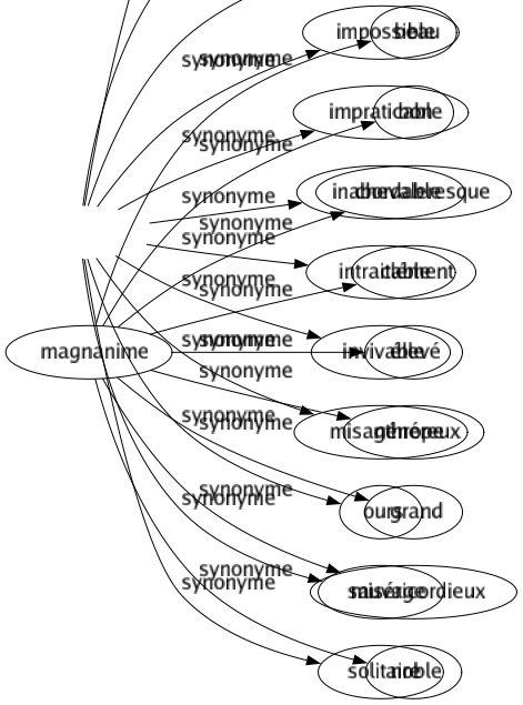 Synonyme de Magnanime : Beau Bon Chevaleresque Clément Élevé Généreux Grand Miséricordieux Noble 
