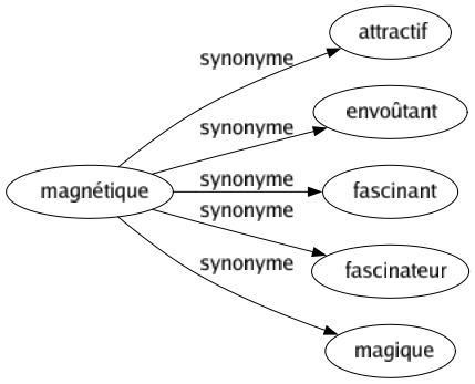 Synonyme de Magnétique : Attractif Envoûtant Fascinant Fascinateur Magique 