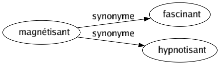 Synonyme de Magnétisant : Fascinant Hypnotisant 