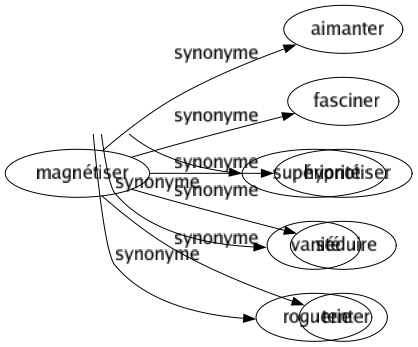 Synonyme de Magnétiser : Aimanter Fasciner Hypnotiser Séduire Tenter 