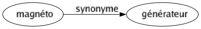 Synonyme de Magnéto : Générateur 