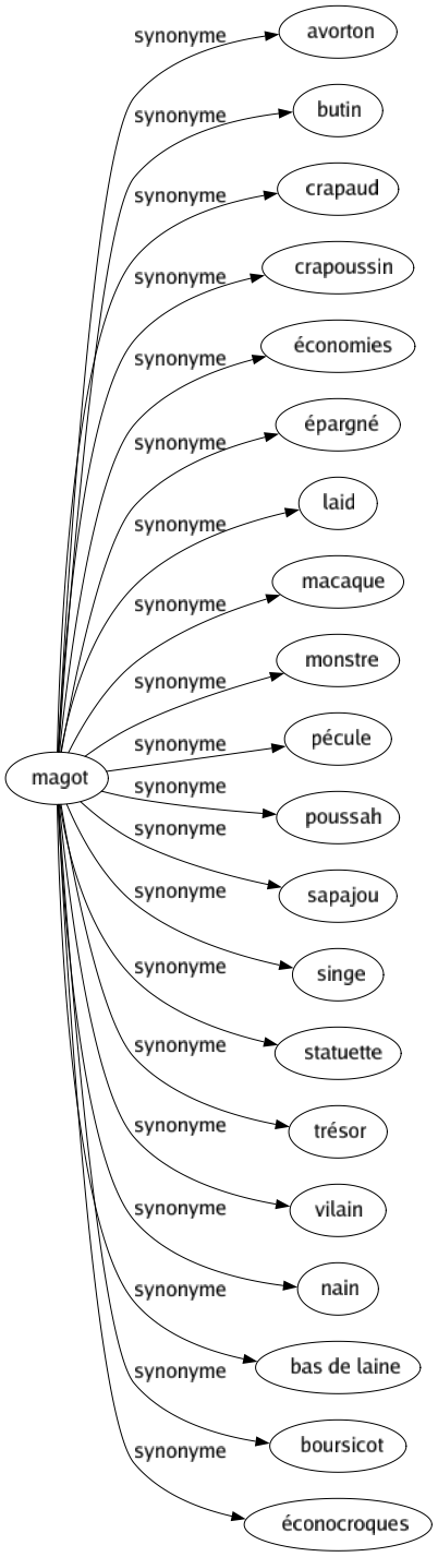 Synonyme de Magot : Avorton Butin Crapaud Crapoussin Économies Épargné Laid Macaque Monstre Pécule Poussah Sapajou Singe Statuette Trésor Vilain Nain Bas de laine Boursicot Éconocroques 