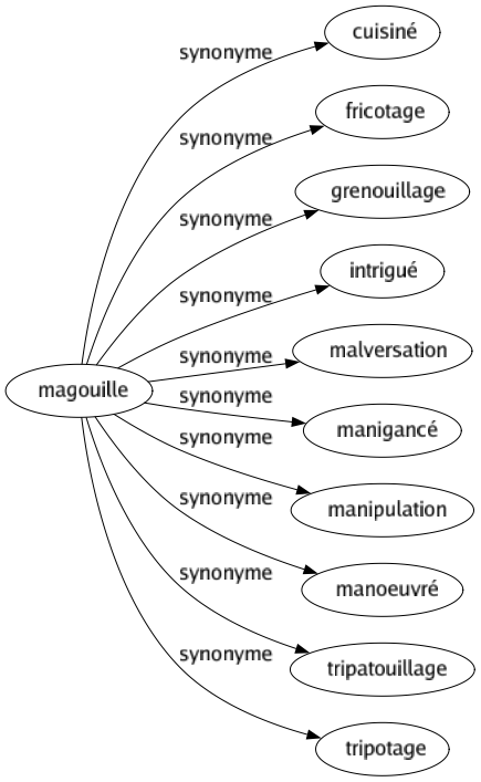 Synonyme de Magouille : Cuisiné Fricotage Grenouillage Intrigué Malversation Manigancé Manipulation Manoeuvré Tripatouillage Tripotage 