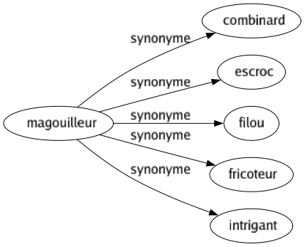 Synonyme de Magouilleur : Combinard Escroc Filou Fricoteur Intrigant 