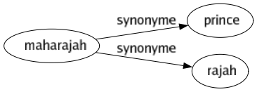 Synonyme de Maharajah : Prince Rajah 