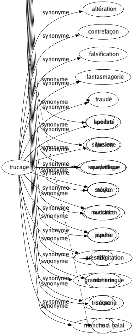 Synonyme de Maigre : Abstinence Amaigri Amenuisé Aminci Aride Cachectique Carcan Carcasse Cavé Chétif Chiche Clairsemé Court Cousu Creusé Creux Débile Débit Décavé Décharné Décollé Défait Délicat Désosse Desséché Diaphane Échalas Échassier Écrémé Efflanqué Émacié Étique Étriqué Étroit Faible Famélique Fantôme Filiforme Fin Fluet Frugal Fuselé Grêlé Gringalet Haridelle Hâve Improductif Infécond Infertile Ingrat Insuffisant Jeûné Juste Maigrelet Maigri Maigrichon Maigriot Méchant Médiocre Mesquin Minable Mince Misérable Modeste Modique Momie Moyen Osseux Parcimonieux Pauvre Petit Piètre Rabougri Rachitique Réduit Ridicule Riquiqui Sciène Sec Spectre Squelette Squelettique Stérile Succinct Svelte Tiré Grande bringue Sécot Manche à balai 