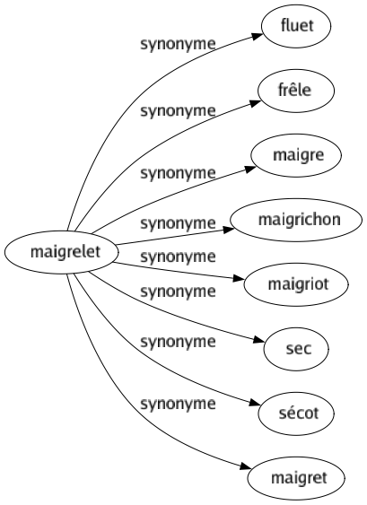 Synonyme de Maigrelet : Fluet Frêle Maigre Maigrichon Maigriot Sec Sécot Maigret 