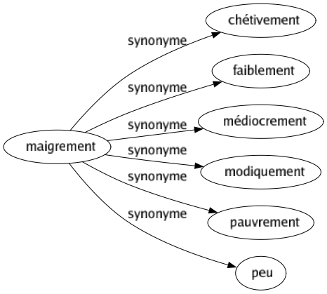 Synonyme de Maigrement : Chétivement Faiblement Médiocrement Modiquement Pauvrement Peu 
