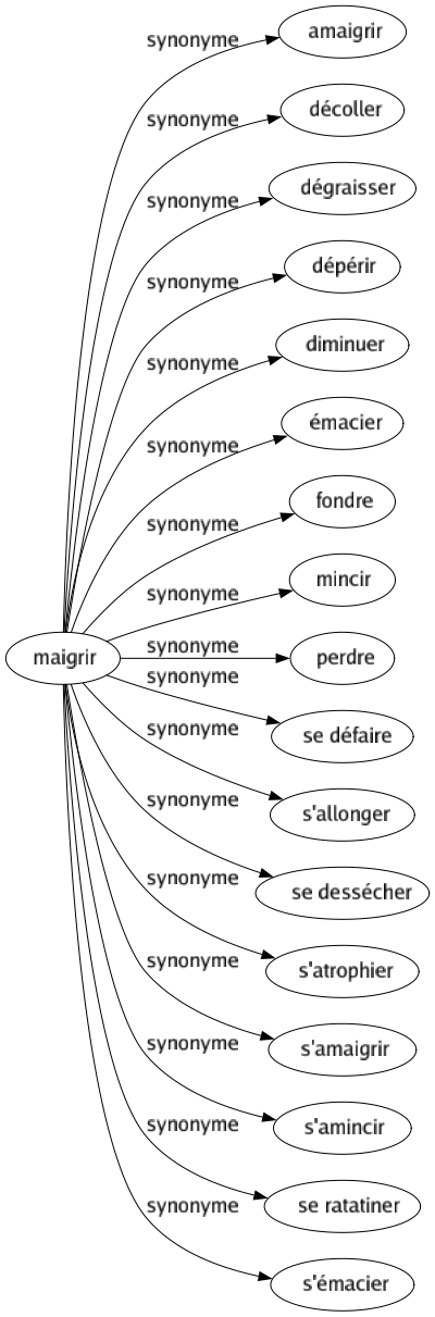 Synonyme de Maigrir : Amaigrir Décoller Dégraisser Dépérir Diminuer Émacier Fondre Mincir Perdre Se défaire S'allonger Se dessécher S'atrophier S'amaigrir S'amincir Se ratatiner S'émacier 