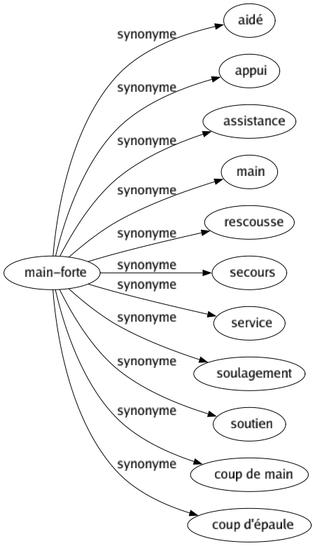 Synonyme de Main-forte : Aidé Appui Assistance Main Rescousse Secours Service Soulagement Soutien Coup de main Coup d'épaule 
