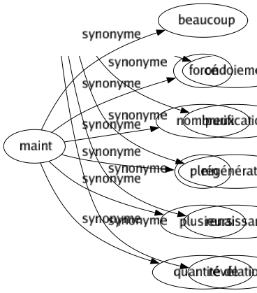 Synonyme de Maint : Beaucoup Forcé Nombreux Plein Plusieurs Quantité de 