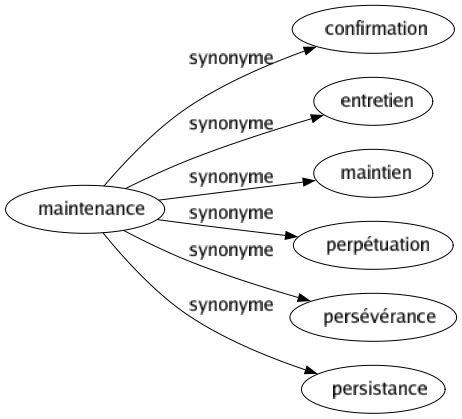 Synonyme de Maintenance : Confirmation Entretien Maintien Perpétuation Persévérance Persistance 