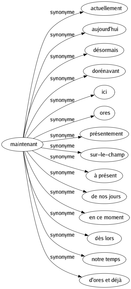 Synonyme de Maintenant : Actuellement Aujourd'hui Désormais Dorénavant Ici Ores Présentement Sur-le-champ À présent De nos jours En ce moment Dès lors Notre temps D'ores et déjà 
