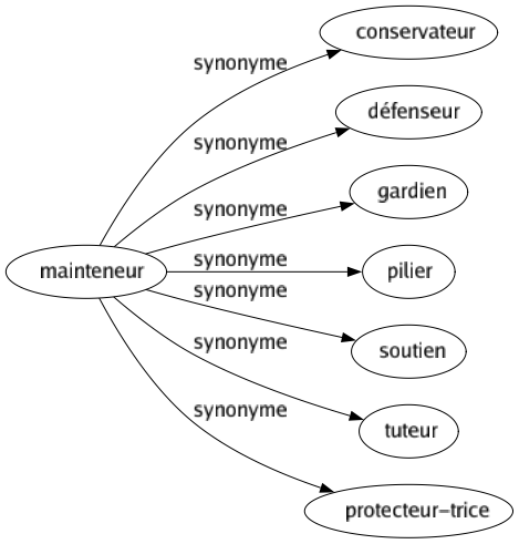 Synonyme de Mainteneur : Conservateur Défenseur Gardien Pilier Soutien Tuteur Protecteur-trice 