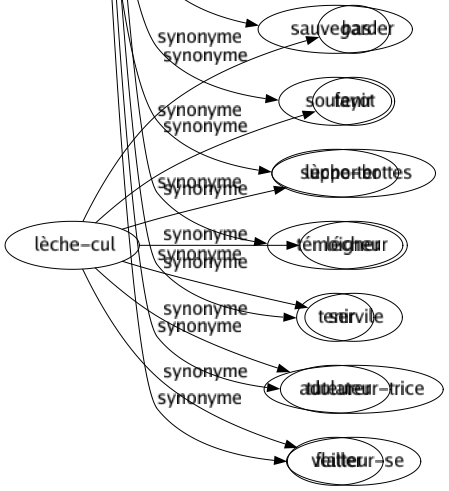 Synonyme de Maintenir : Affirmer Agrafer Appuyer Arrêter Arrimer Assembler Assujettir Assurer Attacher Bloquer Boulonner Caler Certifier Coincer Confirmer Conserver Contenir Continuer Défendre Enchaîner Entretenir Étançonner Étayer Fidéliser Fixer Garder Lier Perpétuer Poursuivre Préserver Protéger Protester Raffermir Rattacher Répéter Réserver Retenir Sauvegarder Soutenir Supporter Témoigner Tenir Tuteurer Veiller 