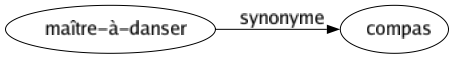 Synonyme de Maître-à-danser : Compas 