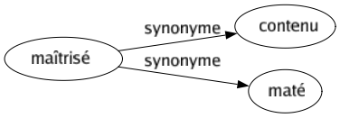 Synonyme de Maîtrisé : Contenu Maté 