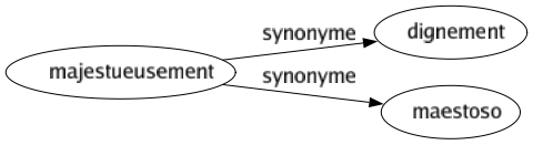 Synonyme de Majestueusement : Dignement Maestoso 