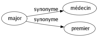 Synonyme de Major : Médecin Premier 