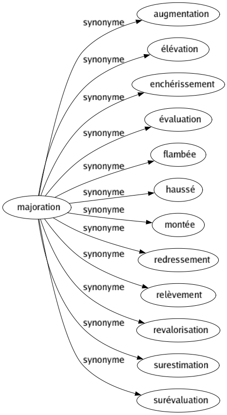 Synonyme de Majoration : Augmentation Élévation Enchérissement Évaluation Flambée Haussé Montée Redressement Relèvement Revalorisation Surestimation Surévaluation 