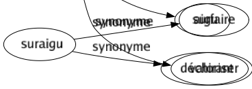 Synonyme de Majorer : Amplifier Augmenter Élever Enfler Évaluer Exagérer Gonfler Grossir Hausser Monter Multiplier Rehausser Relever Renchérir Revaloriser Surestimer Surfaire Valoriser 