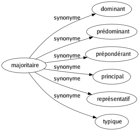 Synonyme de Majoritaire : Dominant Prédominant Prépondérant Principal Représentatif Typique 
