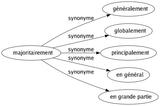 Synonyme de Majoritairement : Généralement Globalement Principalement En général En grande partie 