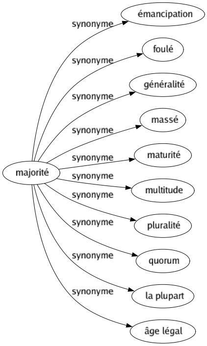 Synonyme de Majorité : Émancipation Foulé Généralité Massé Maturité Multitude Pluralité Quorum La plupart Âge légal 