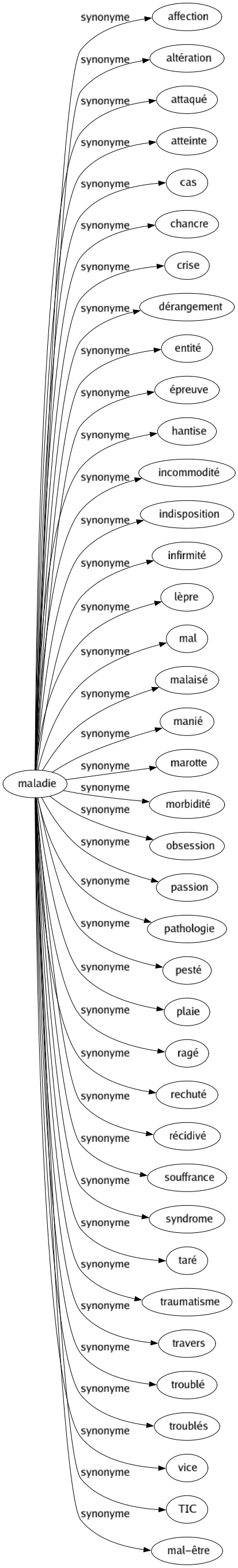 Synonyme de Maladie : Affection Altération Attaqué Atteinte Cas Chancre Crise Dérangement Entité Épreuve Hantise Incommodité Indisposition Infirmité Lèpre Mal Malaisé Manié Marotte Morbidité Obsession Passion Pathologie Pesté Plaie Ragé Rechuté Récidivé Souffrance Syndrome Taré Traumatisme Travers Troublé Troublés Vice Tic Mal-être 