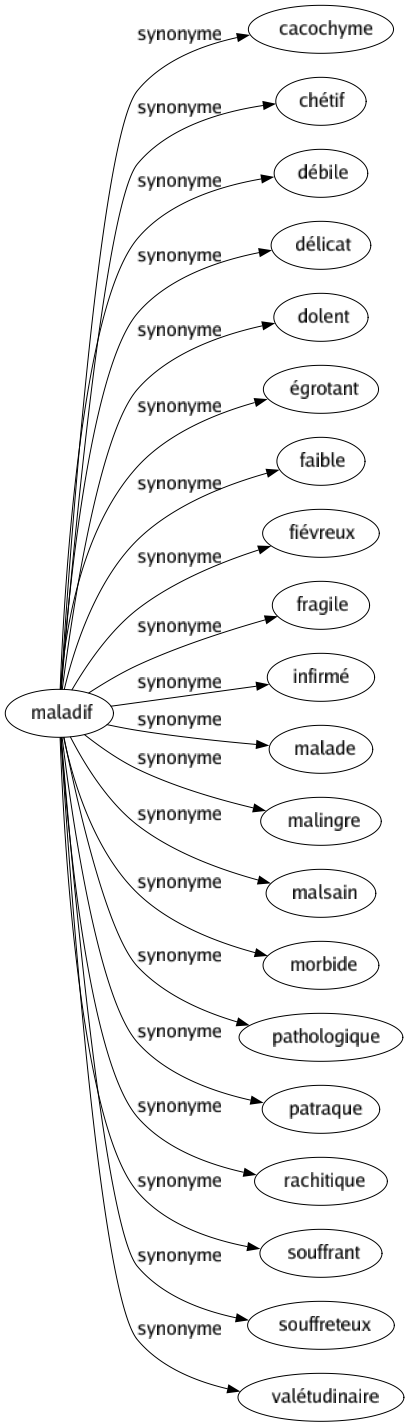 Synonyme de Maladif : Cacochyme Chétif Débile Délicat Dolent Égrotant Faible Fiévreux Fragile Infirmé Malade Malingre Malsain Morbide Pathologique Patraque Rachitique Souffrant Souffreteux Valétudinaire 