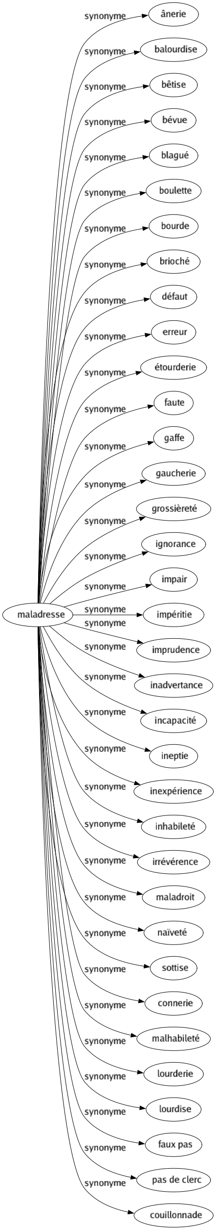 Synonyme de Maladresse : Ânerie Balourdise Bêtise Bévue Blagué Boulette Bourde Brioché Défaut Erreur Étourderie Faute Gaffe Gaucherie Grossièreté Ignorance Impair Impéritie Imprudence Inadvertance Incapacité Ineptie Inexpérience Inhabileté Irrévérence Maladroit Naïveté Sottise Connerie Malhabileté Lourderie Lourdise Faux pas Pas de clerc Couillonnade 