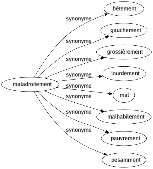 Synonyme de Maladroitement : Bêtement Gauchement Grossièrement Lourdement Mal Malhabilement Pauvrement Pesamment 