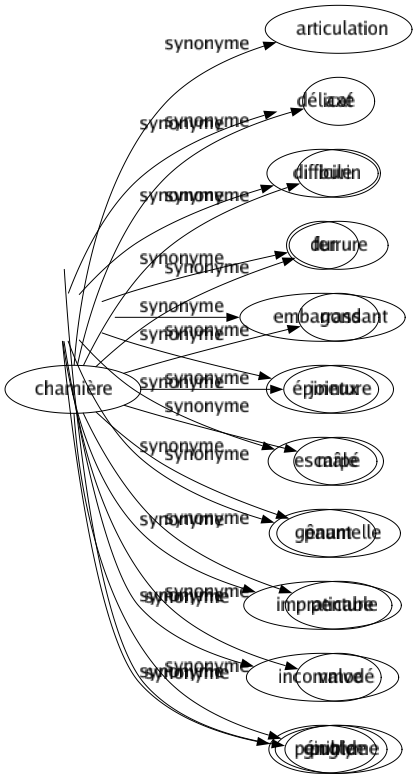 Synonyme de Malaisé : Abrupt Ardu Calé Délicat Difficile Dur Embarrassant Épineux Escarpé Gênant Impraticable Incommodé Pénible 