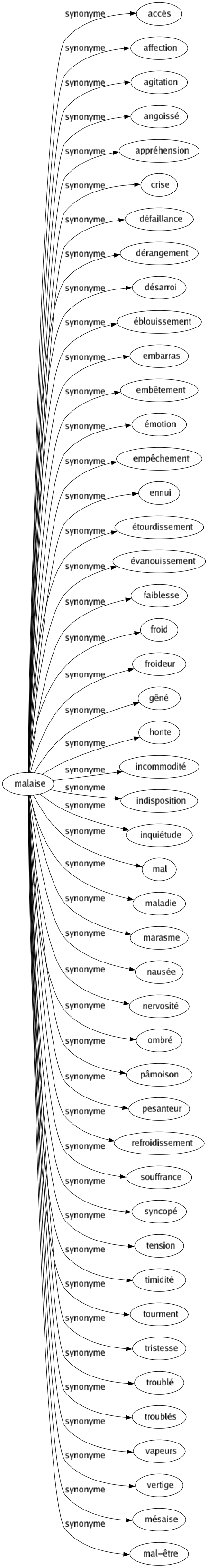 Synonyme de Malaise : Accès Affection Agitation Angoissé Appréhension Crise Défaillance Dérangement Désarroi Éblouissement Embarras Embêtement Émotion Empêchement Ennui Étourdissement Évanouissement Faiblesse Froid Froideur Gêné Honte Incommodité Indisposition Inquiétude Mal Maladie Marasme Nausée Nervosité Ombré Pâmoison Pesanteur Refroidissement Souffrance Syncopé Tension Timidité Tourment Tristesse Troublé Troublés Vapeurs Vertige Mésaise Mal-être 