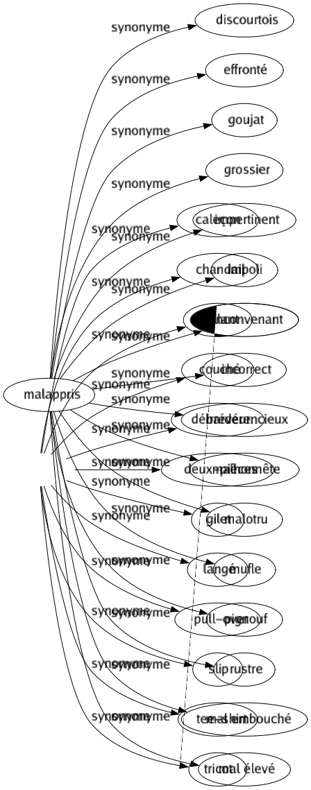 Synonyme de Malappris : Discourtois Effronté Goujat Grossier Impertinent Impoli Inconvenant Incorrect Irrévérencieux Malhonnête Malotru Mufle Pignouf Rustre Mal embouché Mal élevé 