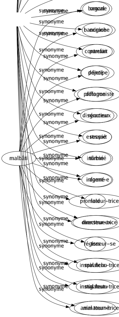 Synonyme de Malbâti : Bancal Bancroche Contrefait Déjeté Difforme Disgracieux Estropié Infirmé Informé Laid Monstrueux Tors Mal fichu Mal foutu Mal tourné 
