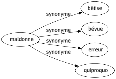 Synonyme de Maldonne : Bêtise Bévue Erreur Quiproquo 
