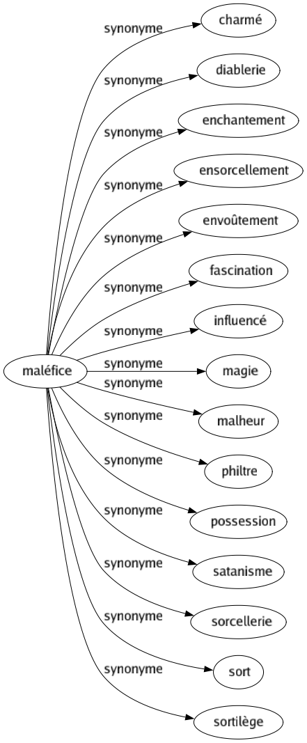 Synonyme de Maléfice : Charmé Diablerie Enchantement Ensorcellement Envoûtement Fascination Influencé Magie Malheur Philtre Possession Satanisme Sorcellerie Sort Sortilège 
