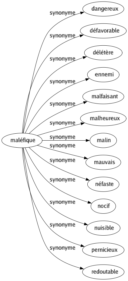 Synonyme de Maléfique : Dangereux Défavorable Délétère Ennemi Malfaisant Malheureux Malin Mauvais Néfaste Nocif Nuisible Pernicieux Redoutable 