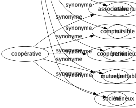 Synonyme de Malencontreux : Contrariant Déplorable Désagréable Désastreux Dommageable Ennuyeux Fâcheux Fichu Inhabile Inopportun Malavisé Malchanceux Malheureux Malvenu Nuisible Pernicieux Regrettable Ruineux 