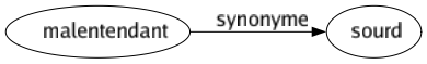 Synonyme de Malentendant : Sourd 