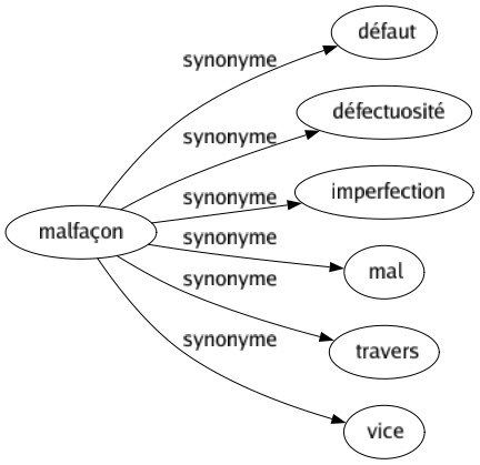 Synonyme de Malfaçon : Défaut Défectuosité Imperfection Mal Travers Vice 