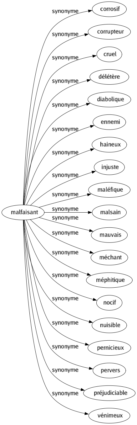 Synonyme de Malfaisant : Corrosif Corrupteur Cruel Délétère Diabolique Ennemi Haineux Injuste Maléfique Malsain Mauvais Méchant Méphitique Nocif Nuisible Pernicieux Pervers Préjudiciable Vénimeux 