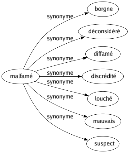Synonyme de Malfamé : Borgne Déconsidéré Diffamé Discrédité Louché Mauvais Suspect 