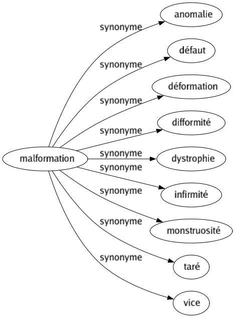 Synonyme de Malformation : Anomalie Défaut Déformation Difformité Dystrophie Infirmité Monstruosité Taré Vice 